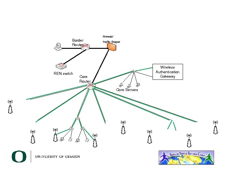Border Router REN switch Firewall/ Traffic Shaper Wireless Authentication Gateway Core Router Core Servers