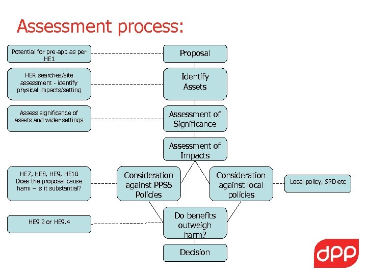 Assessment process: Potential for pre-app as per HE 1 Proposal HER searches/site assessment -