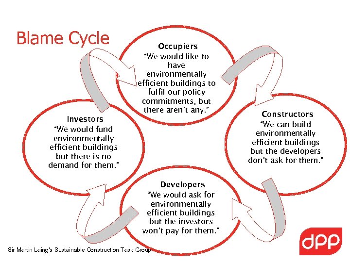 Blame Cycle Occupiers “We would like to have environmentally efficient buildings to fulfil our