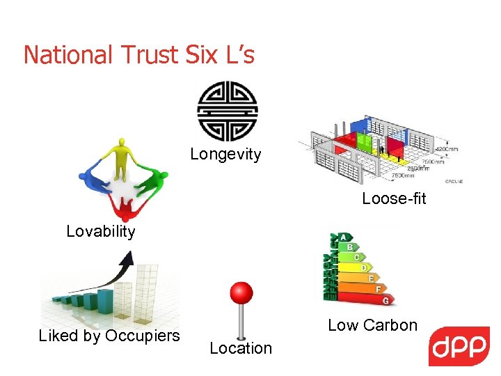 National Trust Six L’s Longevity Loose-fit Lovability Liked by Occupiers Low Carbon Location 