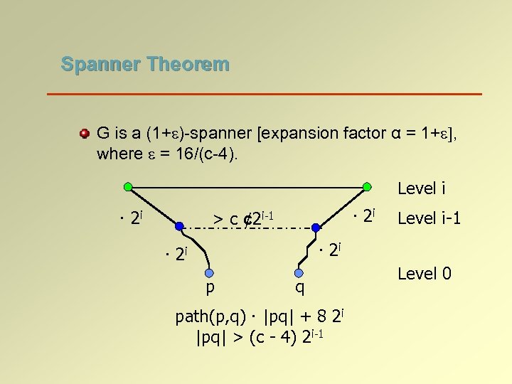 Spanner Theorem G is a (1+e)-spanner [expansion factor α = 1+e], where e =