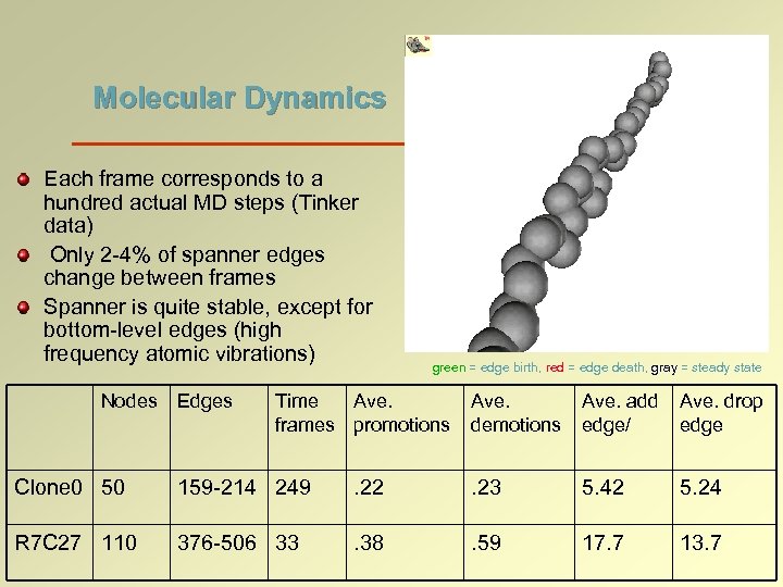 Molecular Dynamics Each frame corresponds to a hundred actual MD steps (Tinker data) Only