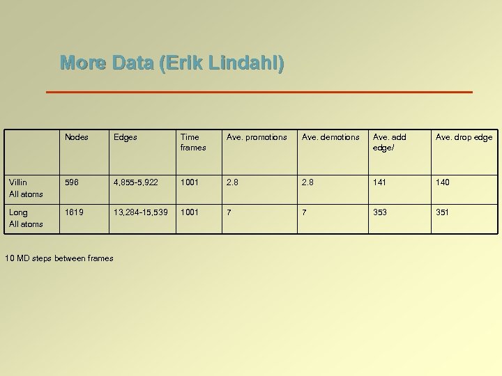 More Data (Erik Lindahl) Nodes Edges Time frames Ave. promotions Ave. demotions Ave. add