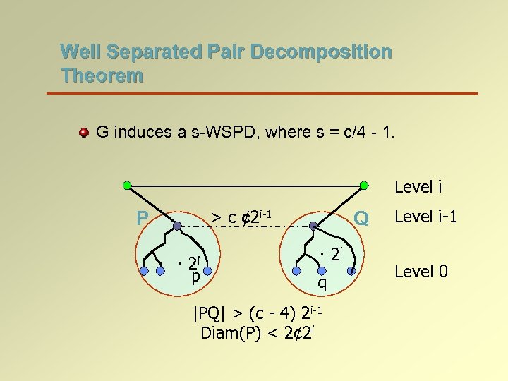 Well Separated Pair Decomposition Theorem G induces a s-WSPD, where s = c/4 -