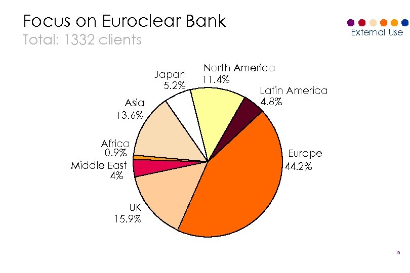 External Use Euroclear Interconnecting The CSD Presentation At