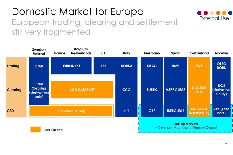 Domestic Market for European trading, clearing and settlement still very fragmented External Use 14