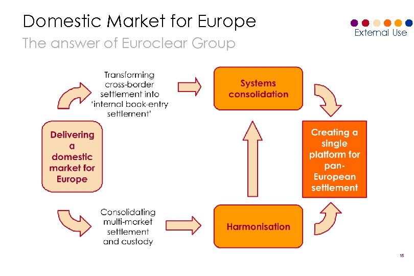 Domestic Market for Europe The answer of Euroclear Group External Use 15 