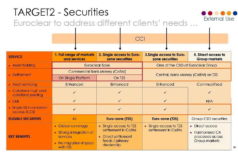 External Use Euroclear Interconnecting The CSD Presentation At