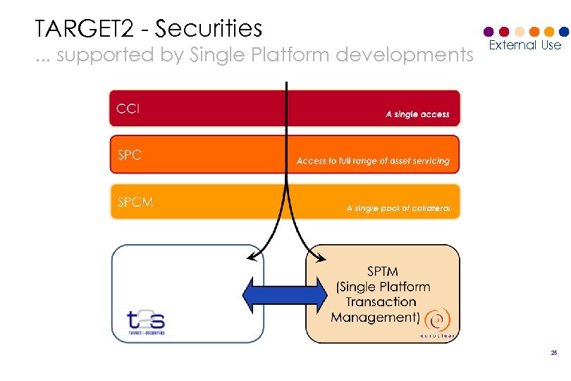 TARGET 2 - Securities. . . supported by Single Platform developments External Use 25