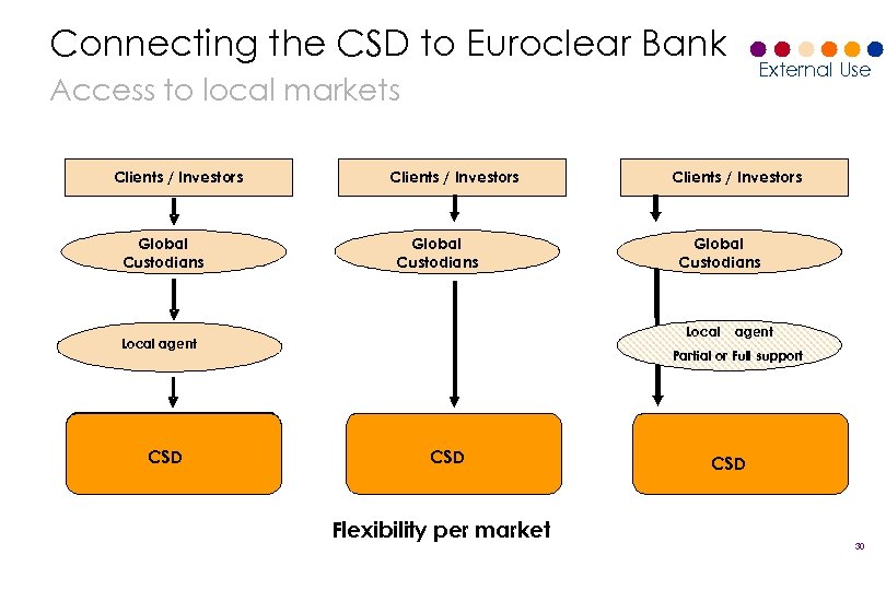 External Use Euroclear Interconnecting The CSD Presentation At