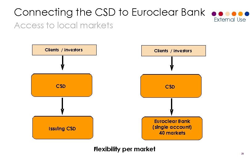 External Use Euroclear Interconnecting The CSD Presentation At