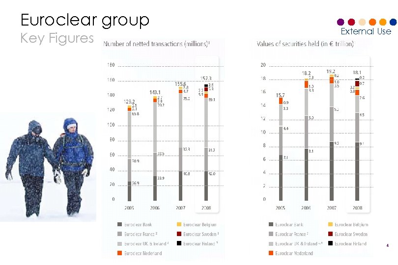 Euroclear group Key Figures External Use 4 