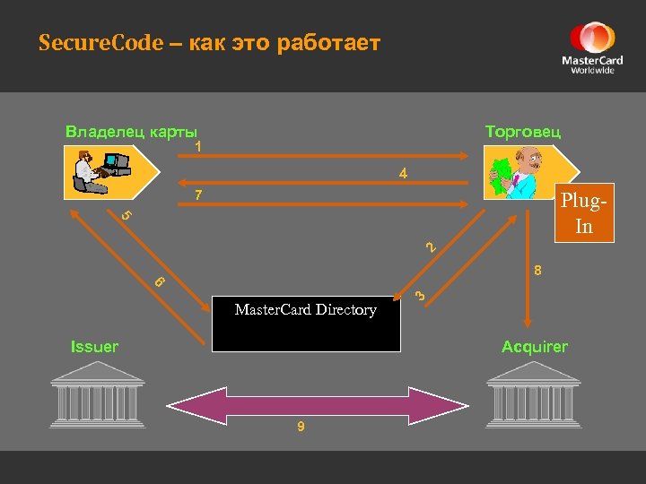Secure. Code – как это работает Владелец карты Торговец 1 4 7 2 5