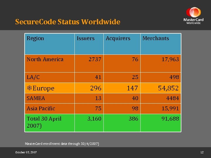 Secure. Code Status Worldwide Region North America Issuers Acquirers Merchants 2737 76 17, 963