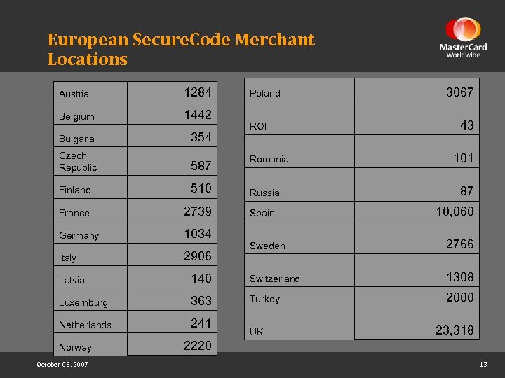 European Secure. Code Merchant Locations Austria 1284 Belgium 1442 Bulgaria 354 Czech Republic 587