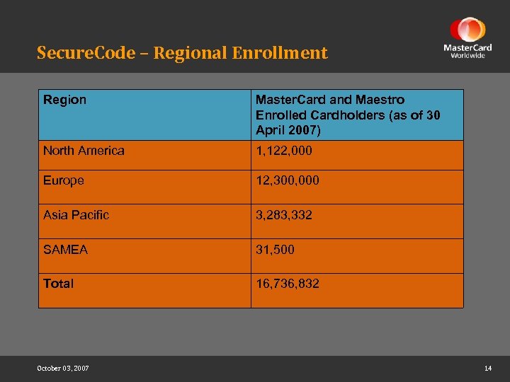 Secure. Code – Regional Enrollment Region Master. Card and Maestro Enrolled Cardholders (as of