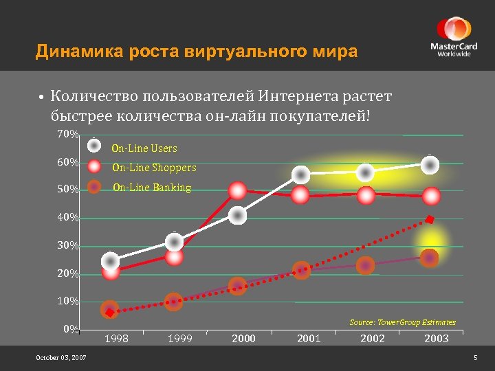 Динамика роста виртуального мира • Количество пользователей Интернета растет быстрее количества он-лайн покупателей! 70%