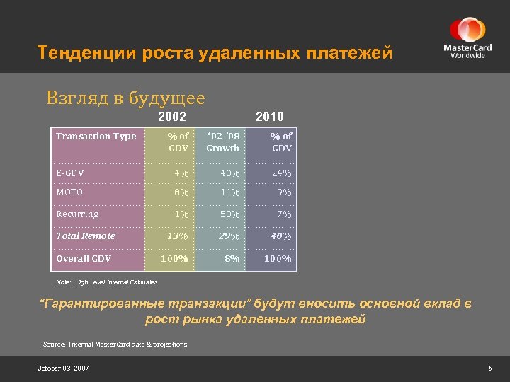 Тенденции роста удаленных платежей Взгляд в будущее 2002 Transaction Type 2010 % of GDV