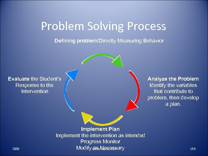 Problem Solving Process Defining problem/Directly Measuring Behavior Evaluate the Student’s Response to the Intervention