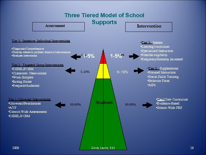 Three Tiered Model of School Supports Assessment Intervention Tier 3: Intensive, Individual Interventions •