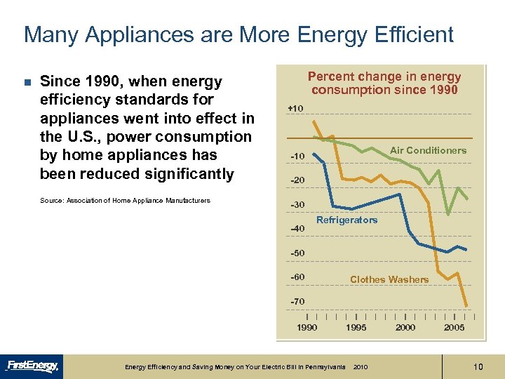 Many Appliances are More Energy Efficient n Since 1990, when energy efficiency standards for