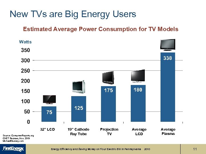 New TVs are Big Energy Users Estimated Average Power Consumption for TV Models Watts