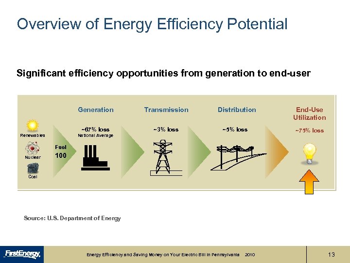 Overview of Energy Efficiency Potential Significant efficiency opportunities from generation to end-user Generation ~67%