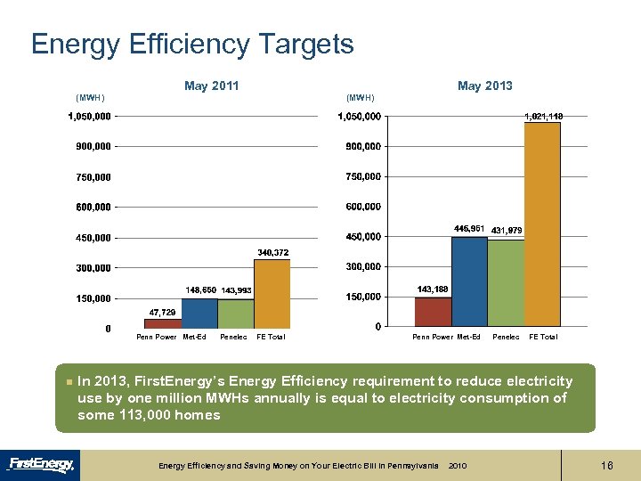 Energy Efficiency Targets (MWH) May 2011 Penn Power Met-Ed n Penelec May 2013 (MWH)