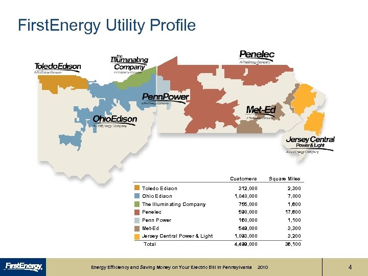 First. Energy Utility Profile Customers Square Miles 312, 000 2, 300 1, 040, 000