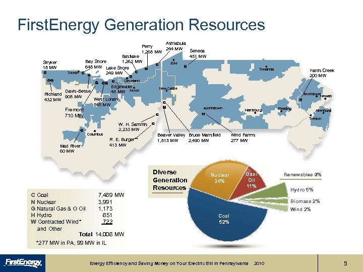 First. Energy Generation Resources Stryker 18 MW Toledo Ashtabula Perry 244 MW Seneca 1,