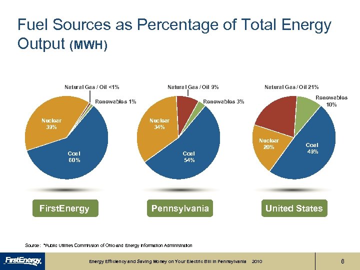 Fuel Sources as Percentage of Total Energy Output (MWH) Natural Gas / Oil <1%