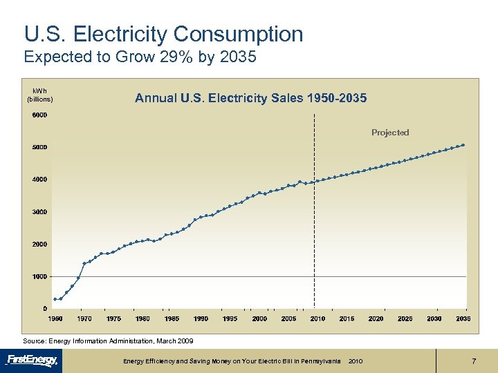 U. S. Electricity Consumption Expected to Grow 29% by 2035 k. Wh (billions) Annual