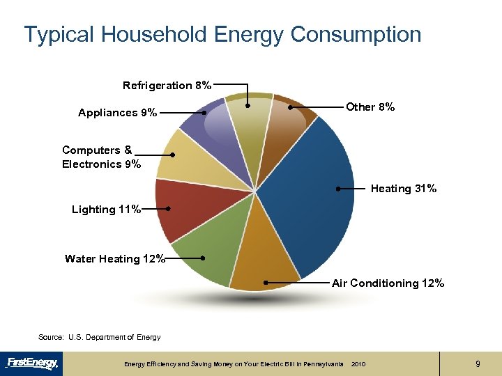 Typical Household Energy Consumption Refrigeration 8% Other 8% Appliances 9% Computers & Electronics 9%