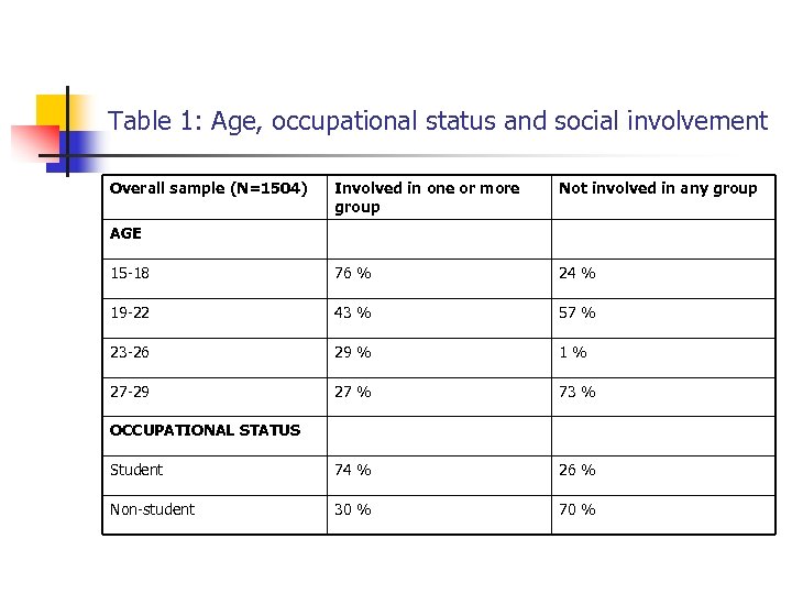Table 1: Age, occupational status and social involvement Overall sample (N=1504) Involved in one