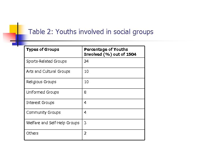 Table 2: Youths involved in social groups Types of Groups Percentage of Youths Involved