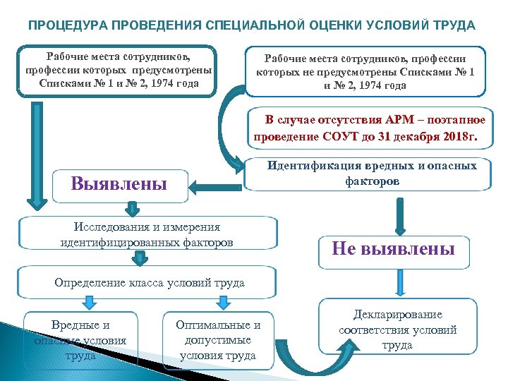 Карта суот рабочего места