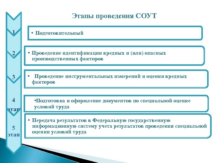 Этап выполнения. Последовательность этапов проведения спецоценки. Определите последовательность этапов проведения спецоценки. Этапы (порядок) проведения СОУТ.. Содержание этапов проведения СОУТ..