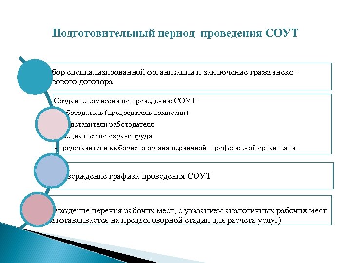 Провести период. Подготовительный период СОУТ. Какие мероприятия входят в подготовительный период СОУТ. Мероприятия подготовительного периода. Период проведения.