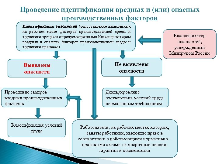 Идентификация опасных производственных факторов на рабочем. Идентификация вредных и опасных факторов. Идентификация опасных и вредных производственных факторов. Идентификация вредных и опасных факторов на рабочем месте. Выявление опасных и вредных производственных факторов.