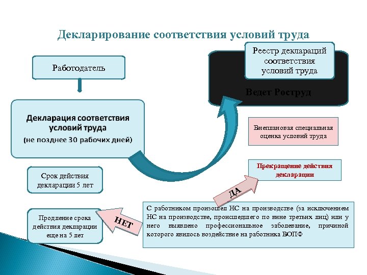 Декларация соут. Декларирование соответствия условий труда. Реестр деклараций соответствия условий труда. Реестр деклараций по СОУТ.