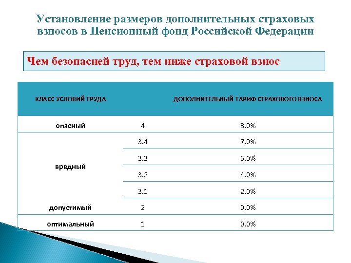 Установление размеров дополнительных страховых взносов в Пенсионный фонд Российской Федерации Чем безопасней труд, тем