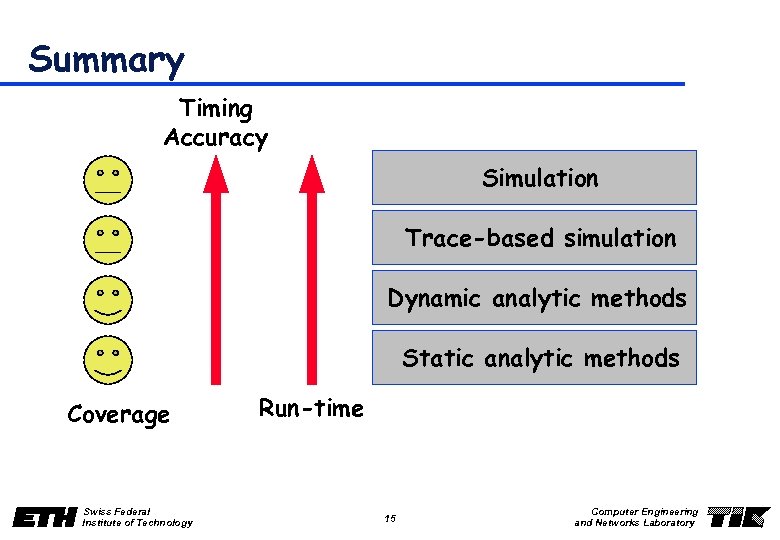 Summary Timing Accuracy Simulation Trace-based simulation Dynamic analytic methods Static analytic methods Coverage Swiss