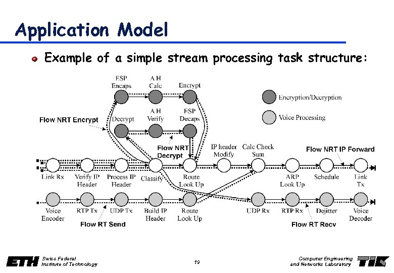 Application Model Example of a simple stream processing task structure: Swiss Federal Institute of