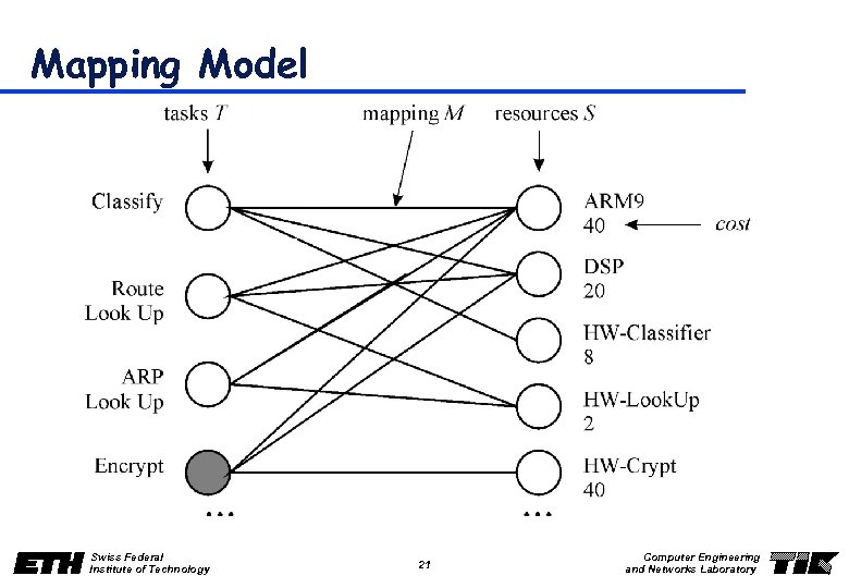 Mapping Model Swiss Federal Institute of Technology 21 Computer Engineering and Networks Laboratory 