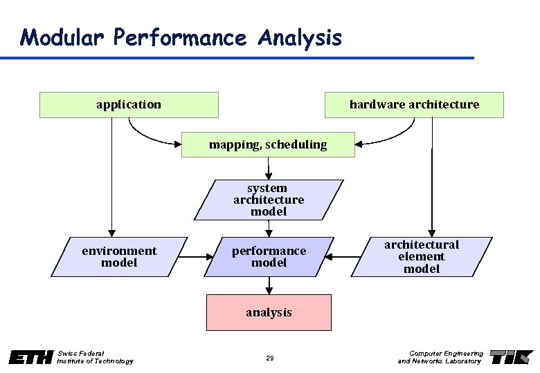 Modular Performance Analysis application hardware architecture mapping, scheduling system architecture model environment model performance