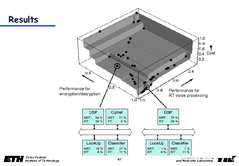 Results Performance for encryption/decryption Swiss Federal Institute of Technology Performance for RT voice processing