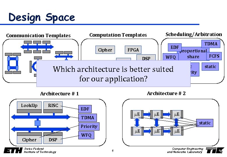 Design Space Scheduling/Arbitration Computation Templates Communication Templates Cipher FPGA SDRAM proportional FCFS share WFQ