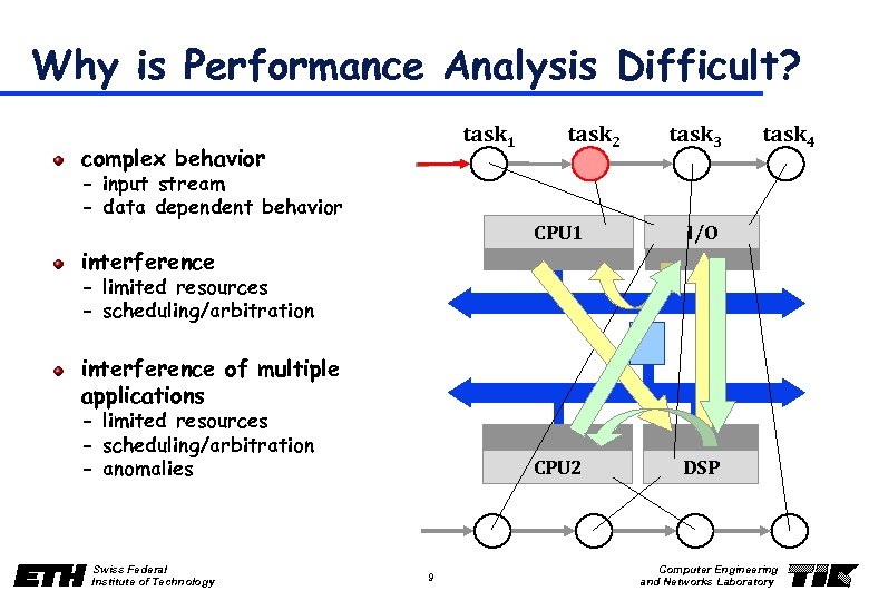 Why is Performance Analysis Difficult? task 1 complex behavior - input stream - data