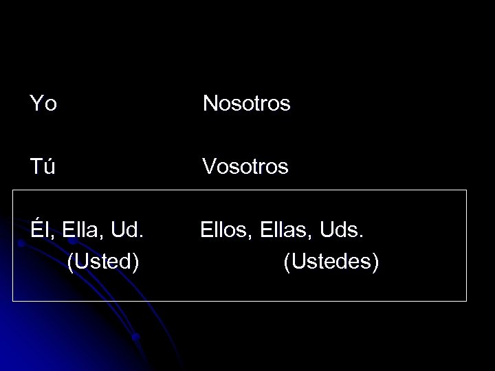 Yo Nosotros Tú Vosotros Él, Ella, Ud. (Usted) Ellos, Ellas, Uds. (Ustedes) 
