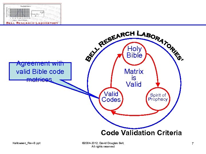 Holy Bible Agreement with valid Bible code matrices. Matrix is Valid Codes Spirit of